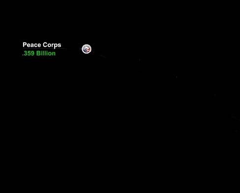Budget of the United States for Defense and for the Peace Corps